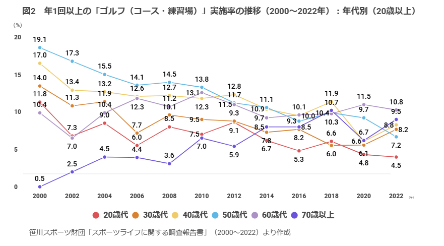 笹川スポーツ財団「国内のゴルフ人口は856万人・男性697万人・女性144万人 2000年からの推移：476万人減少」