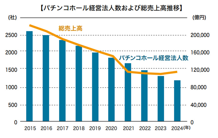 パチンコホール経営法人数および総売上高推移