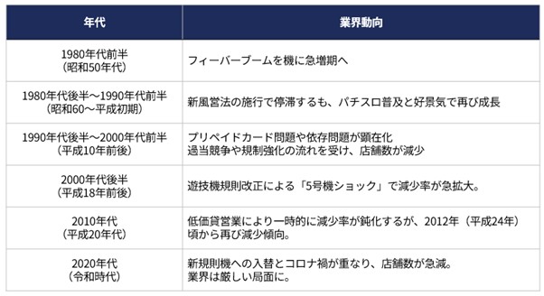 パチンコ業界動向
