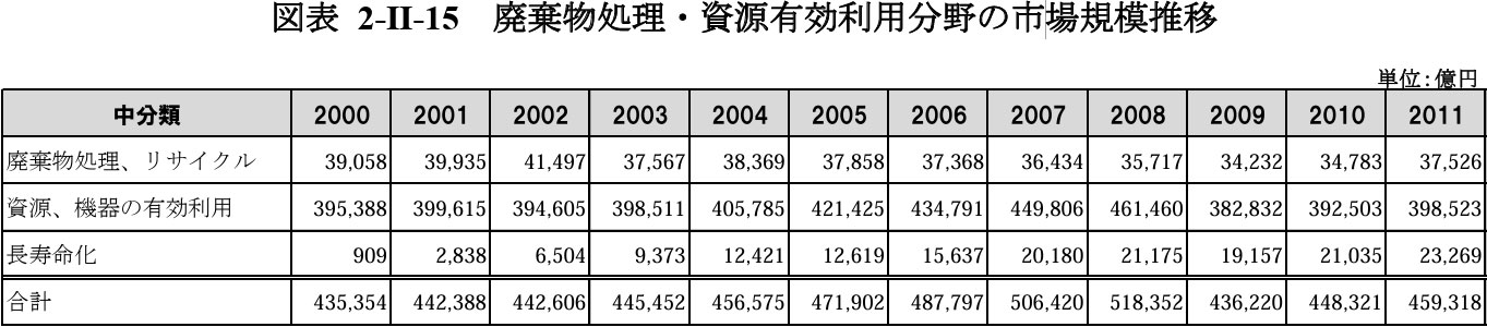 廃棄物処理・資源有効利用分野の市場規模推移