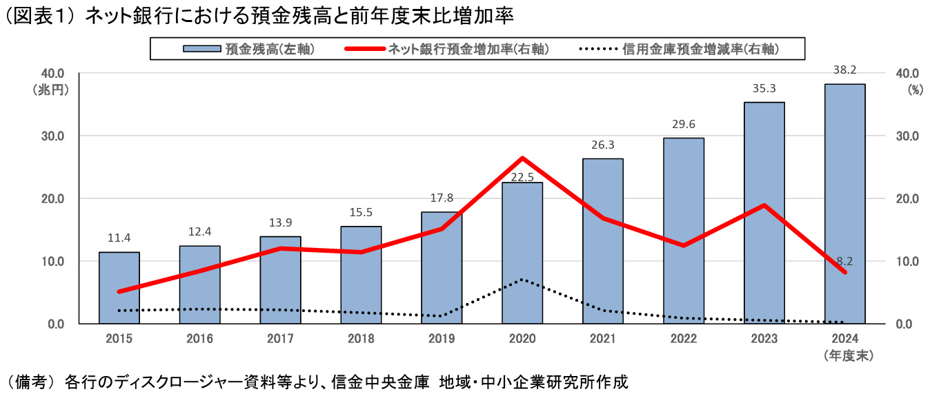 ネット銀行における預金残高と前年度末比増加率