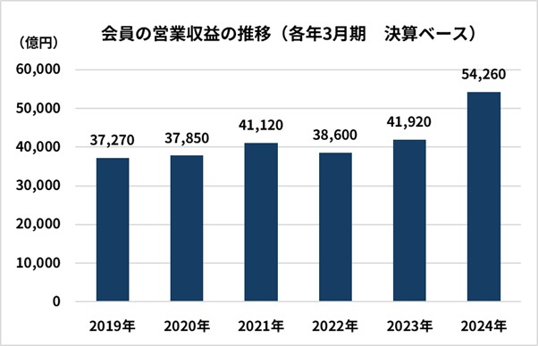 会員の営業収益の推移（各年3月期　決算ベース）