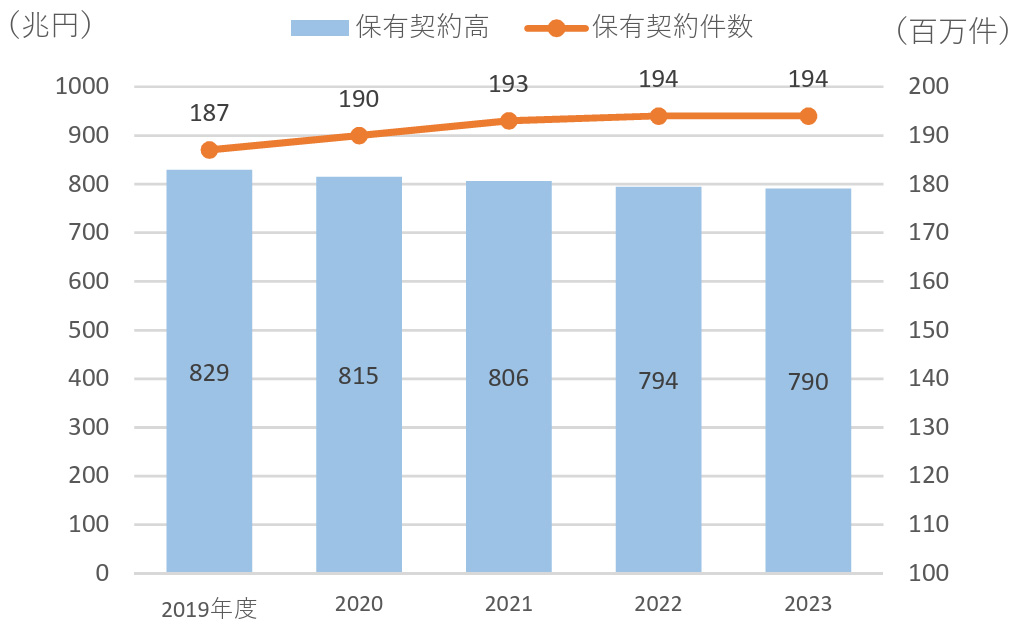 生命保険の動向