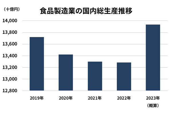 食品製造業の国内総生産推移