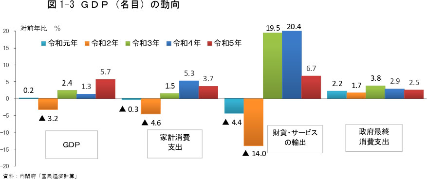 GDP(名目)の動向