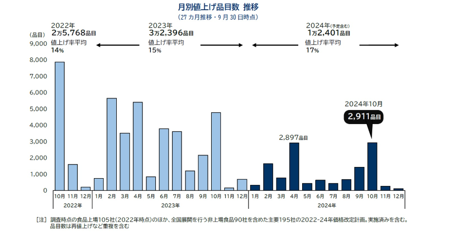 帝国データバンク「定期調査:「食品主要195社」価格改定動向調査―2024年10月」