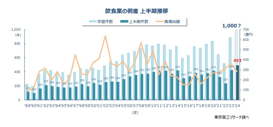 東京商工リサーチ「上半期の「飲食業倒産」、過去最多の493件 淘汰が加速し、「バー・キャバレー」「すし店」は2倍に」
