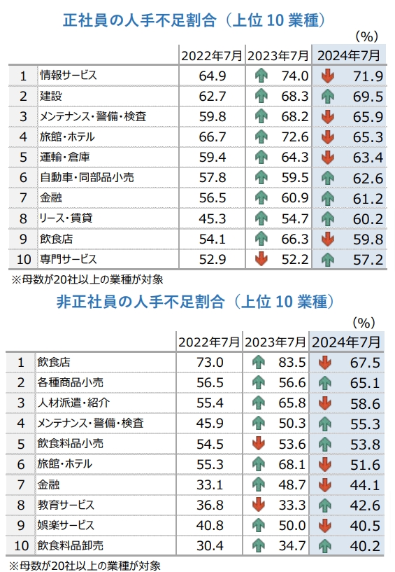 帝国データバンク「人手不足に対する企業の動向調査(2024年7月)」