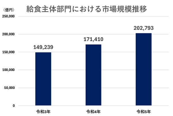 給食主体部門における市場規模推移