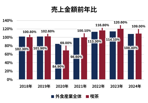 売上金額前年比