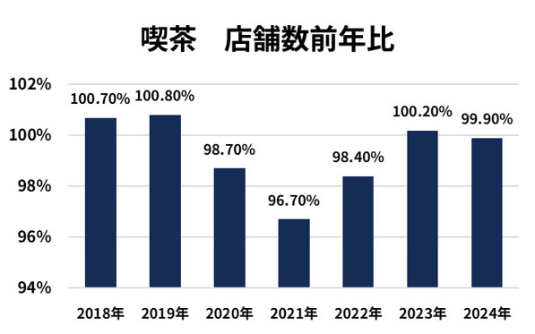 喫茶　店舗数前年比