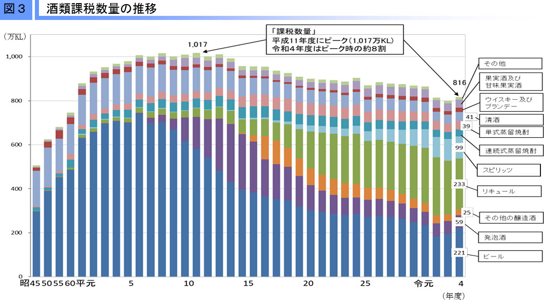 酒類課税数量の推移