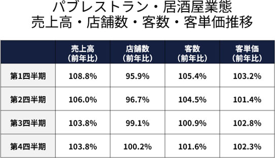 パブレストラン・居酒屋業態　売上高・店舗数・客数・客単価推移