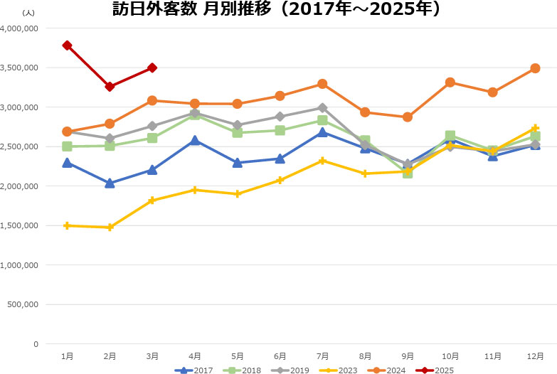 訪日外客数月別推移(2017年~2025年)