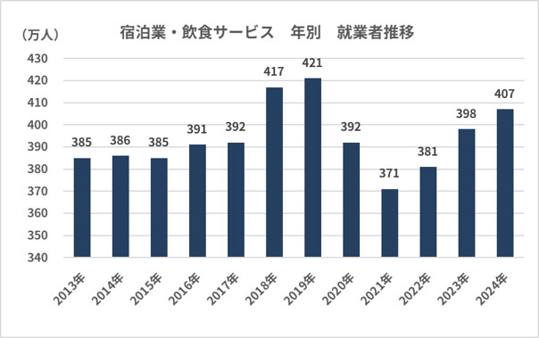宿泊業・飲食サービス 年別 就業者推移