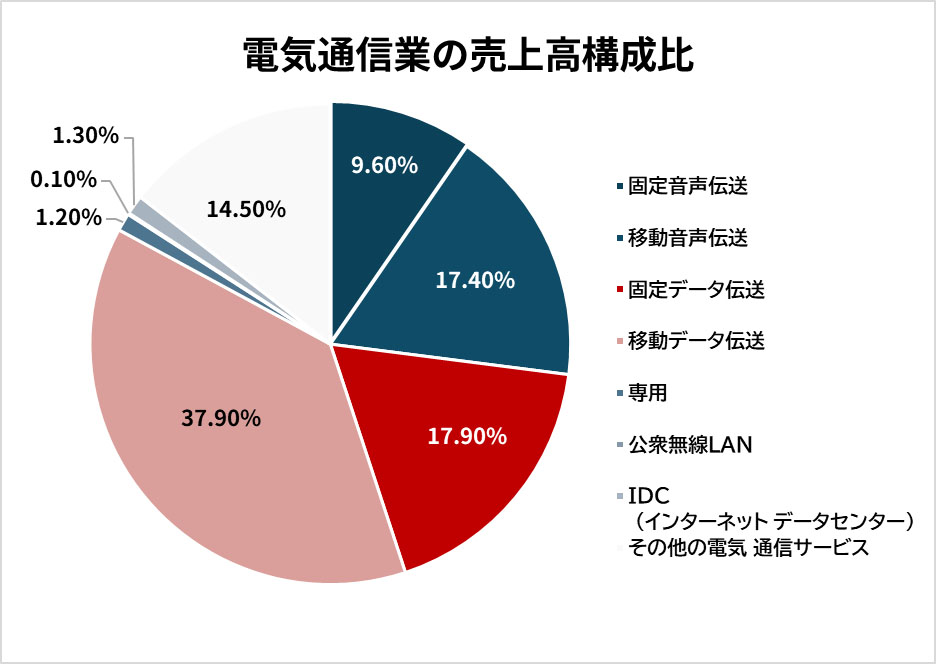 電気通信業の売上高構成比のグラフイメージ