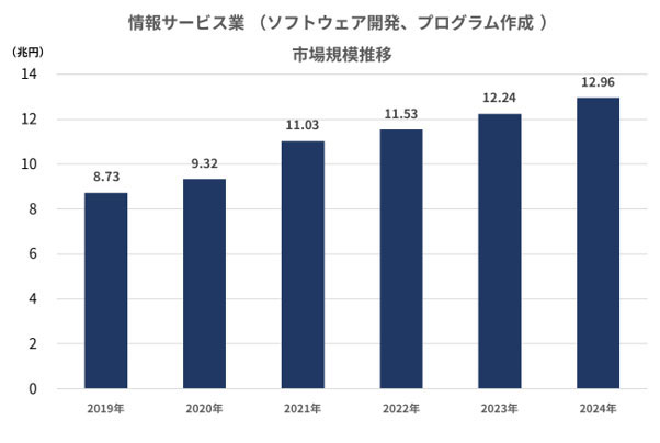 情報サービス業(ソフトウェア開発、プログラム作成)市場規模推移