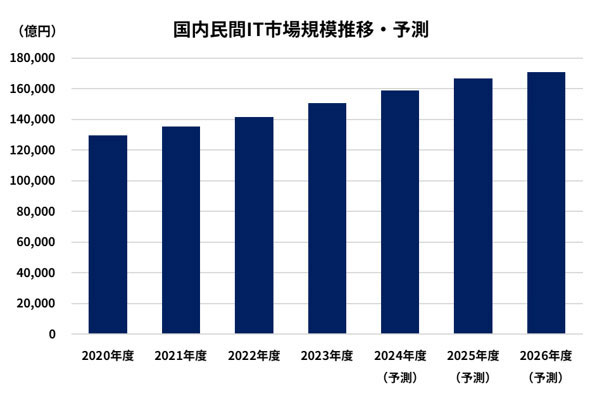 国内民間IT市場規模推移・予測