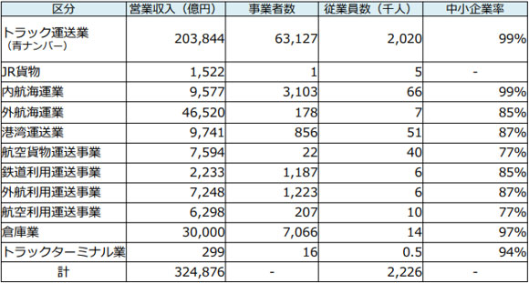 物流業界の規模(令和4年度)