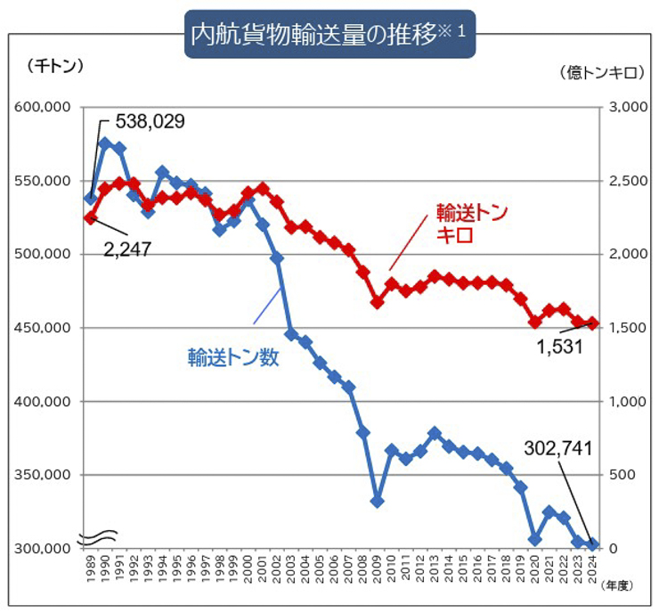 内航貨物輸送量の推移