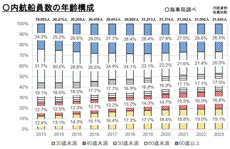 内航船員数の年齢構成
