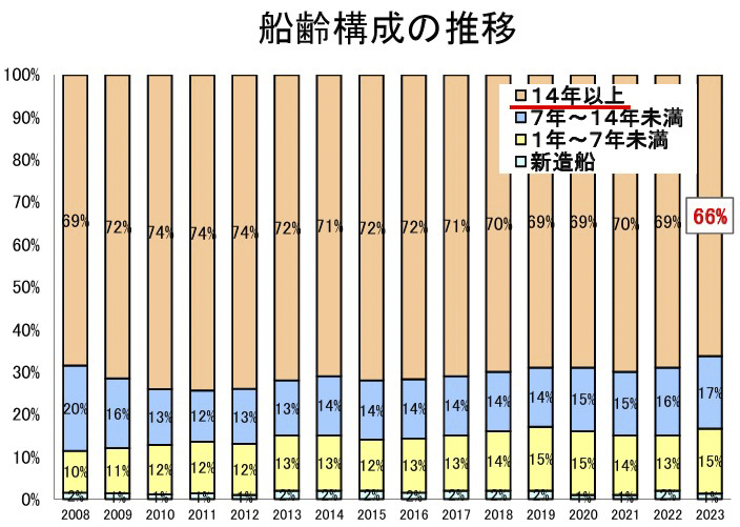 船齢構成の推移