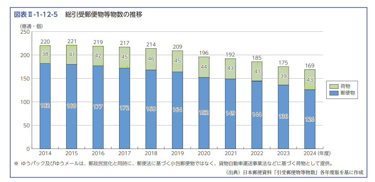 郵便業界市場規模推移