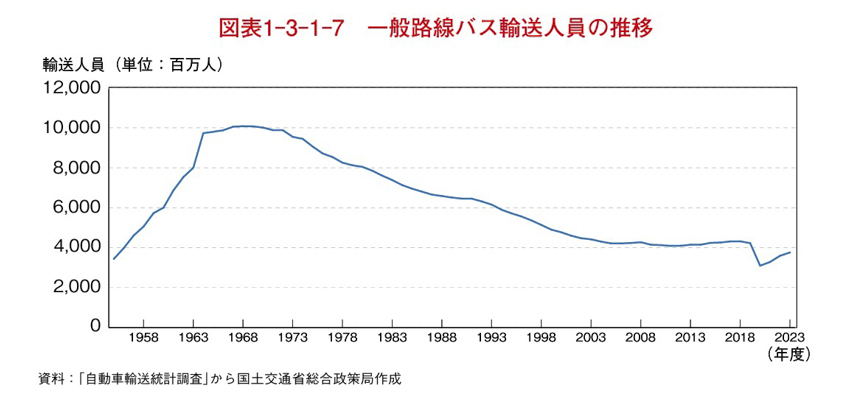 一般路線バス輸送人員の推移