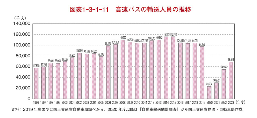 高速バスの輸送人員の推移