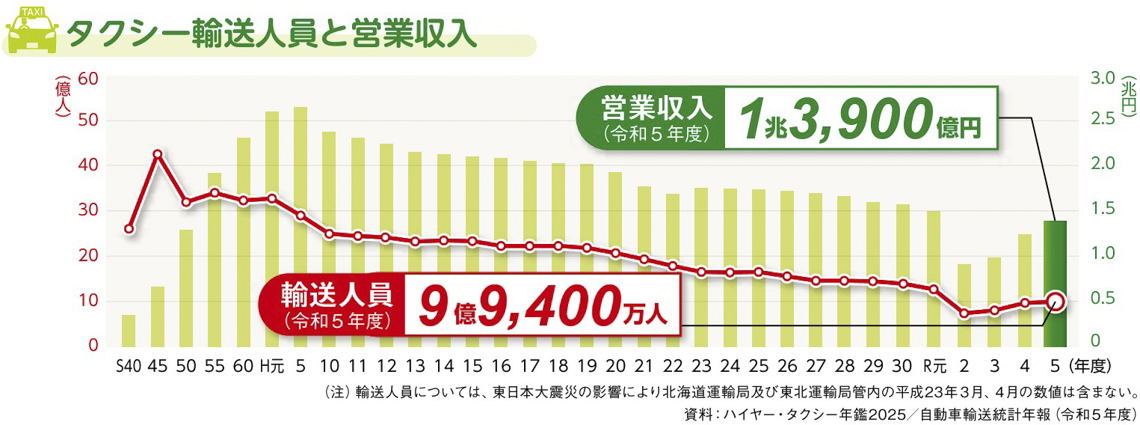 タクシー輸送人員と営業収入