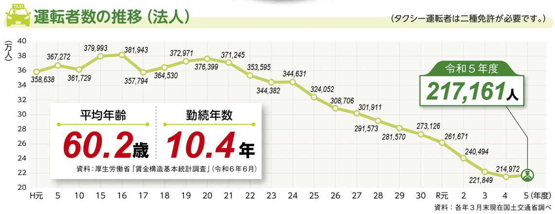 運転者数の推移（法人）
