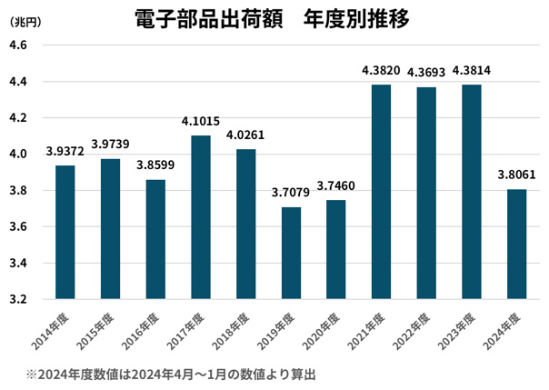 電子部品出荷額 年度別推移