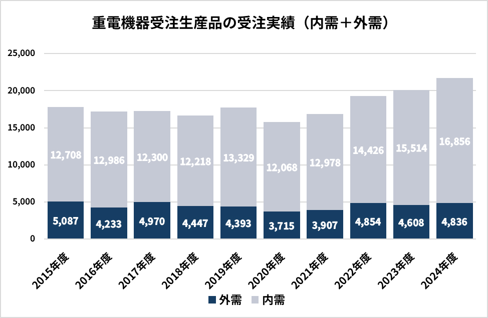 重電機器受注生産品 2024年度第Ⅳ四半期 受注実績のグラフイメージ