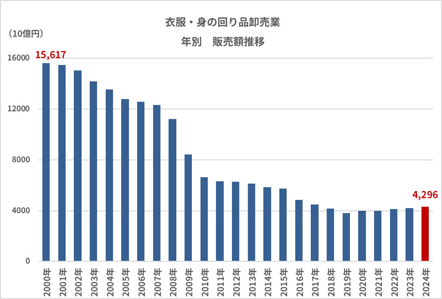 衣服・身の回り品卸売業