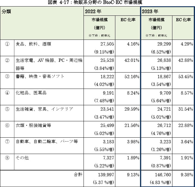 物販系分野のBtoC-EC市場規模