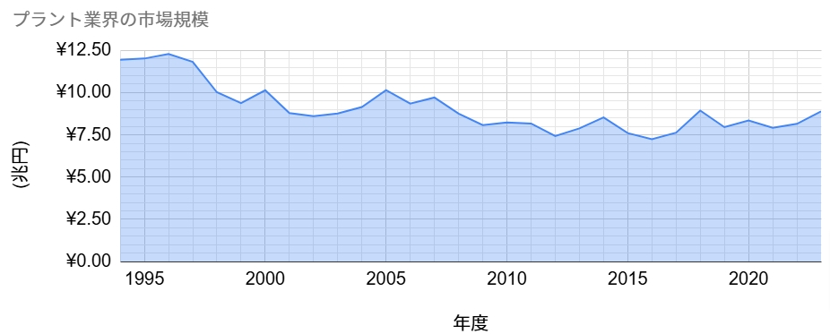 経済産業省「特定サービス産業動態統計調査」