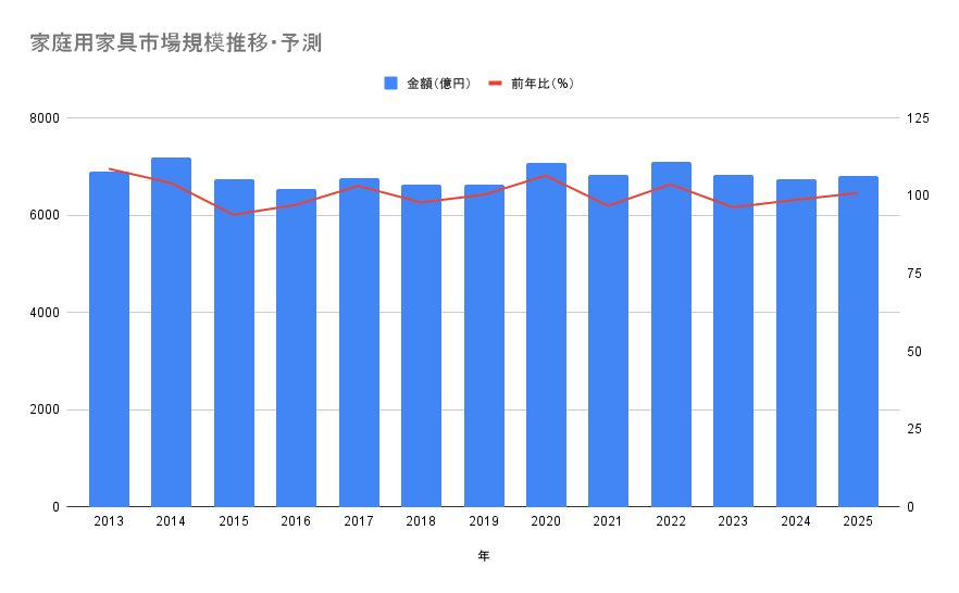 矢野経済研究所「家庭用・オフィス用家具市場に関する調査を実施（2023年）」