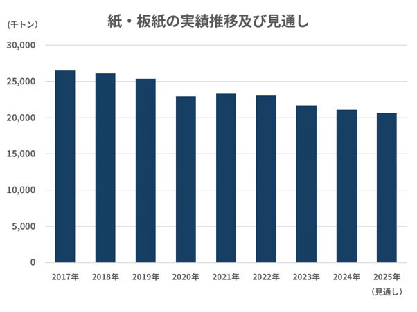 紙・板紙の実績推移及び見通し