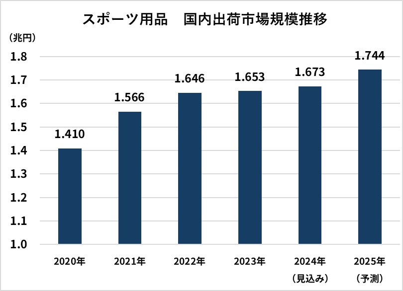 スポーツ用品　国内出荷市場規模推移のグラフイメージ