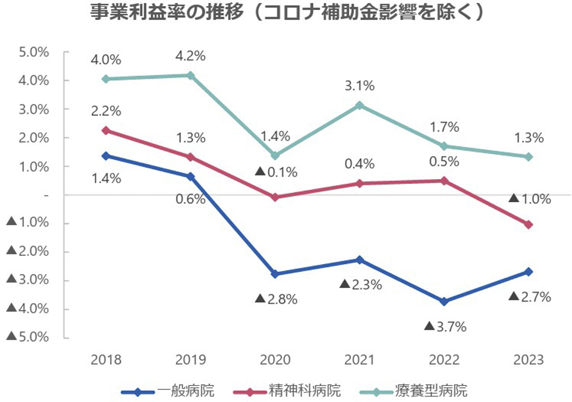 事業利益率の推移（コロナ補助金影響を除く）