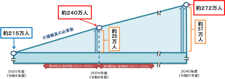 介護保険事業計画に基づく介護職員の必要数について