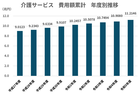 介護サービス 費用額累計 年度別推移