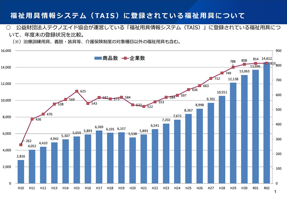 「福祉用具情報システム（TAIS）」の登録状況