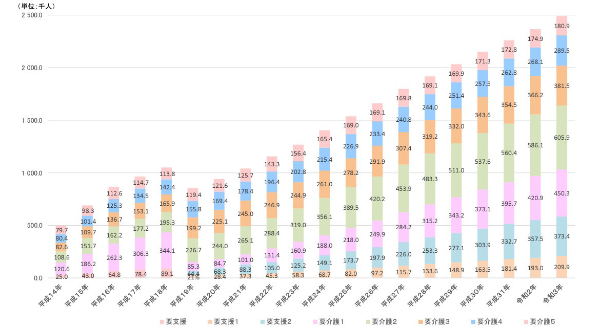 福祉用具レンタル　貸与の受給者数
