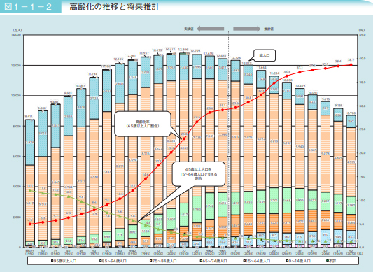高齢化の推移と将来推計