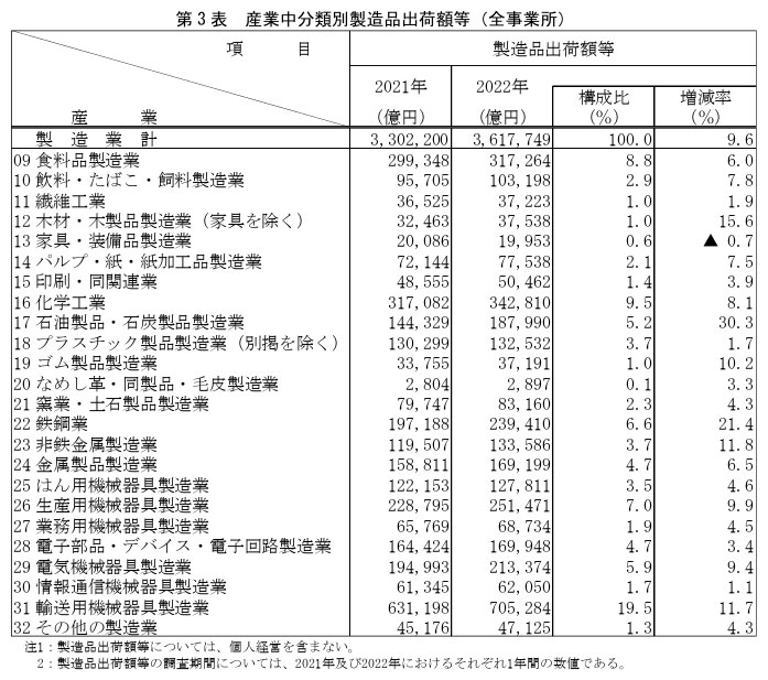 2023 年経済構造実態調査二次集計結果
