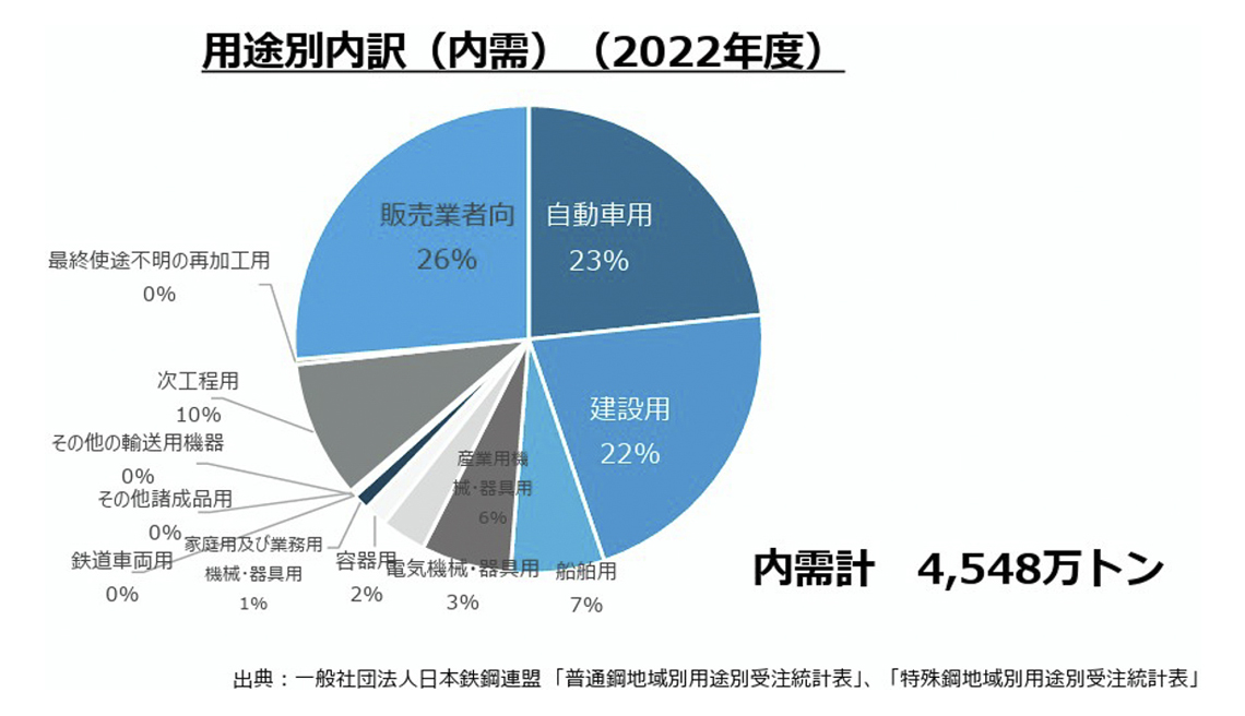 用途別内訳（内需）（2022年度）