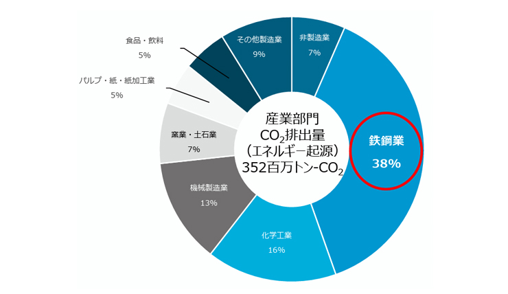 鉄鋼業のCO₂排出の現状