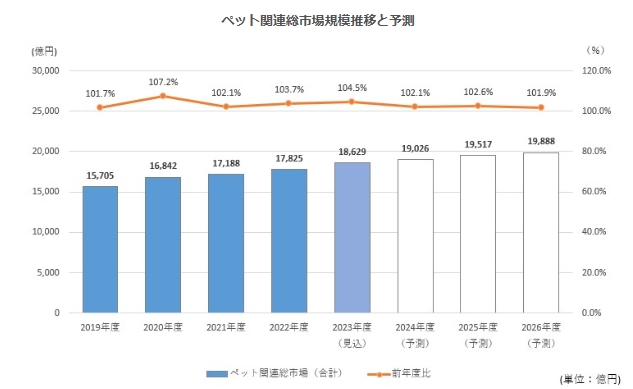 株式会社矢野経済研究所「ペットビジネスに関する調査を実施（2024年）」