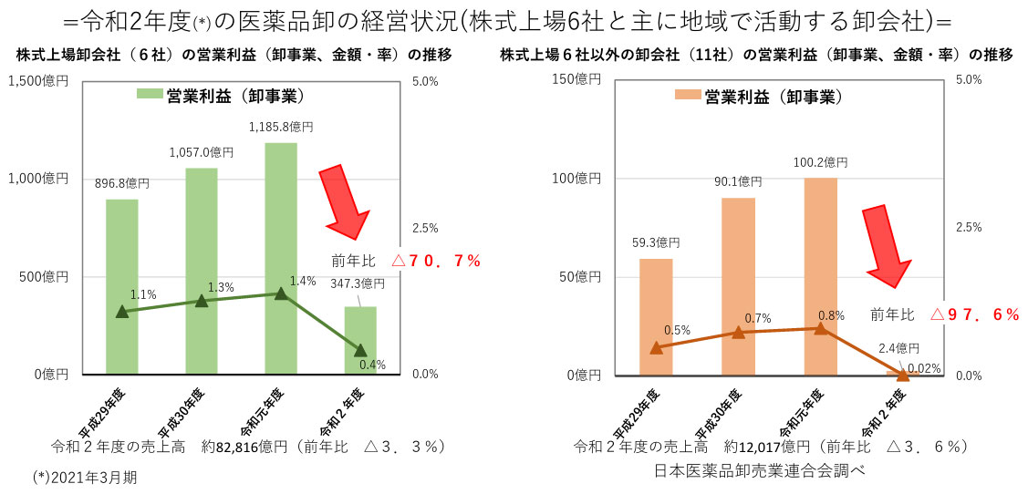 令和2年度(*)の医薬品卸の経営状況(株式上場6社と主に地域で活動する卸会社)